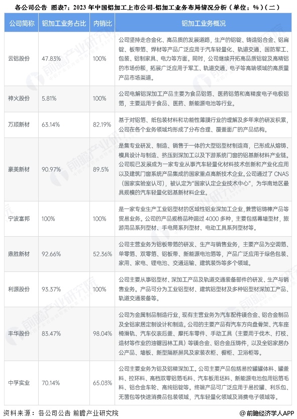图表7：2023年中国铝加工上市公司-铝加工业务布局情况分析(单位：%)(二)
