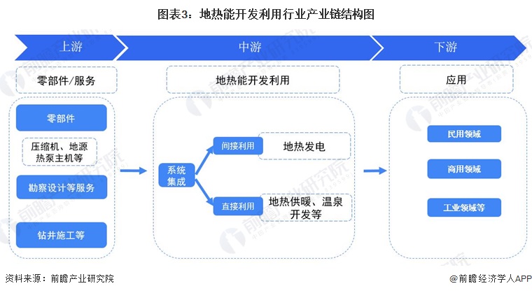 图表3：地热能开发利用行业产业链结构图