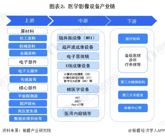 图表2：医学影像设备产业链