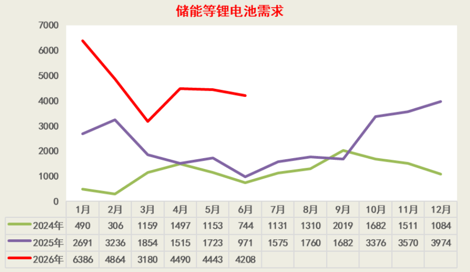 国内乘用车卖不动了？不怕！锂电行业找到“第二春”