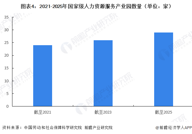 图表4：2021-2025年国家级人力资源服务产业园数量（单位：家）
