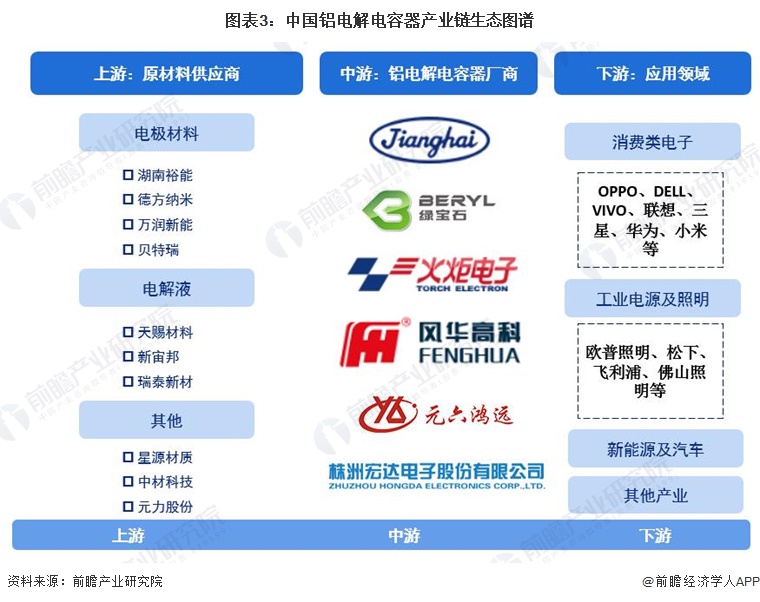 图表3：中国铝电解电容器产业链生态图谱