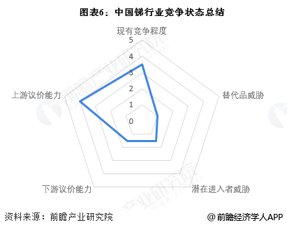图表6：中国锑行业竞争状态总结