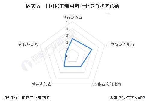 图表7：中国化工新材料行业竞争状态总结