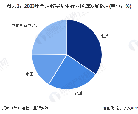 图表2：2023年全球数字孪生行业区域发展格局(单位：%)