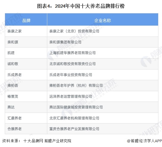 图表4：2024年中国十大养老品牌排行榜