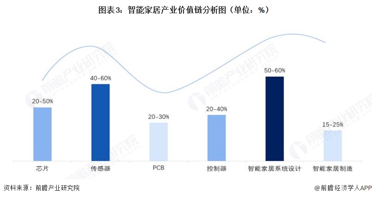 图表3：智能家居产业价值链分析图（单位：%）