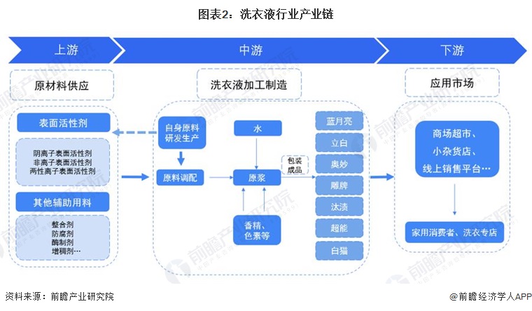 图表2：洗衣液行业产业链