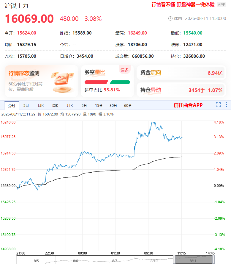 无视地缘局势扰动 沪银主力合约走出独立反弹行情