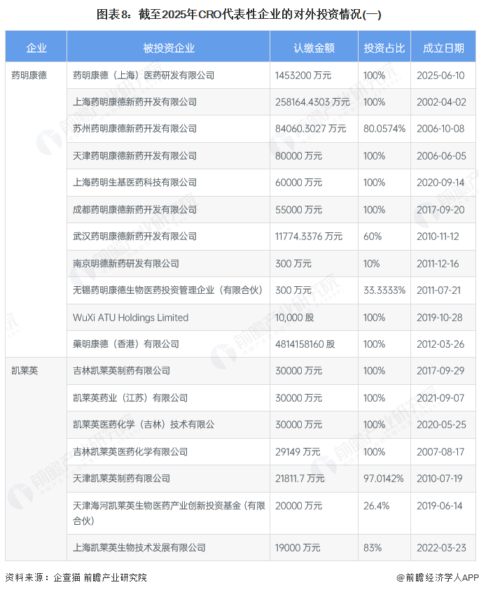 图表8：截至2025年CRO代表性企业的对外投资情况(一)
