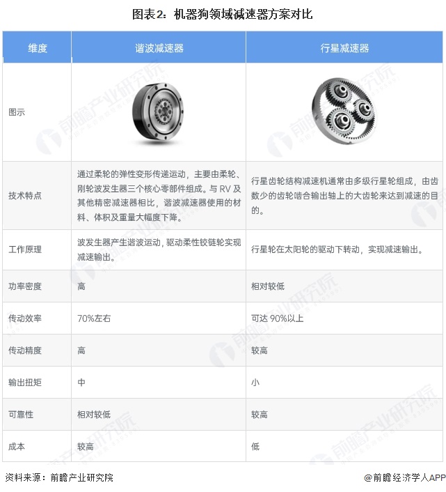 图表2：机器狗领域减速器方案对比
