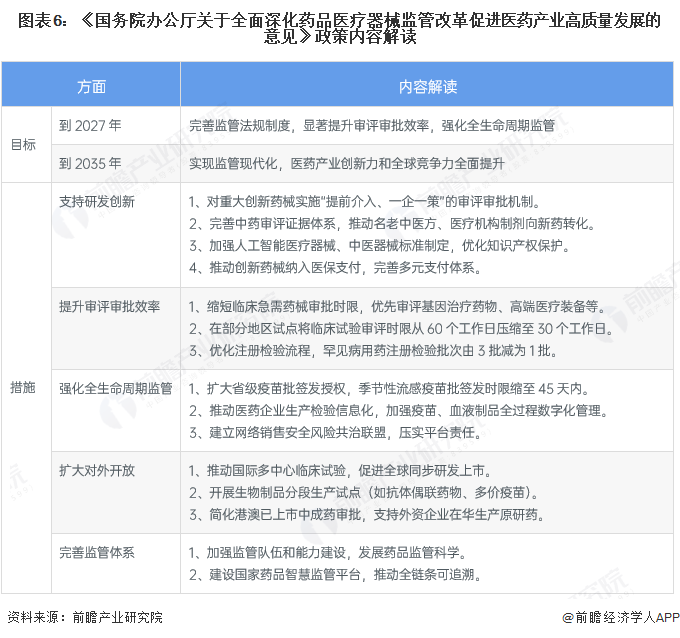图表6：《国务院办公厅关于全面深化药品医疗器械监管改革促进医药产业高质量发展的意见》政策内容解读