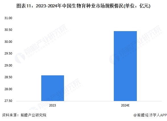 图表11：2023-2024年中国生物育种业市场规模情况(单位：亿元)