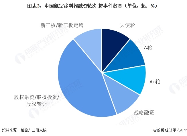 图表3：中国航空涂料投融资轮次-按事件数量（单位：起，%）