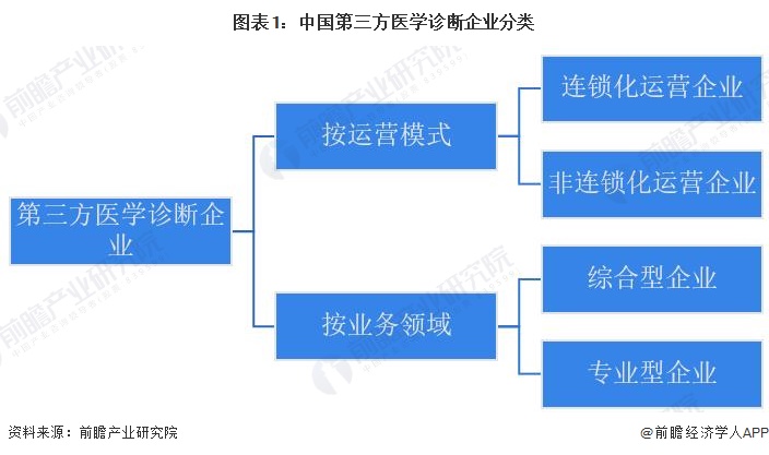 图表1：中国第三方医学诊断企业分类