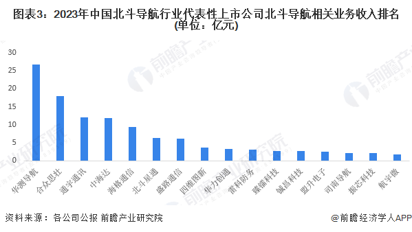 图表3：2023年中国北斗导航行业代表性上市公司北斗导航相关业务收入排名(单位：亿元)