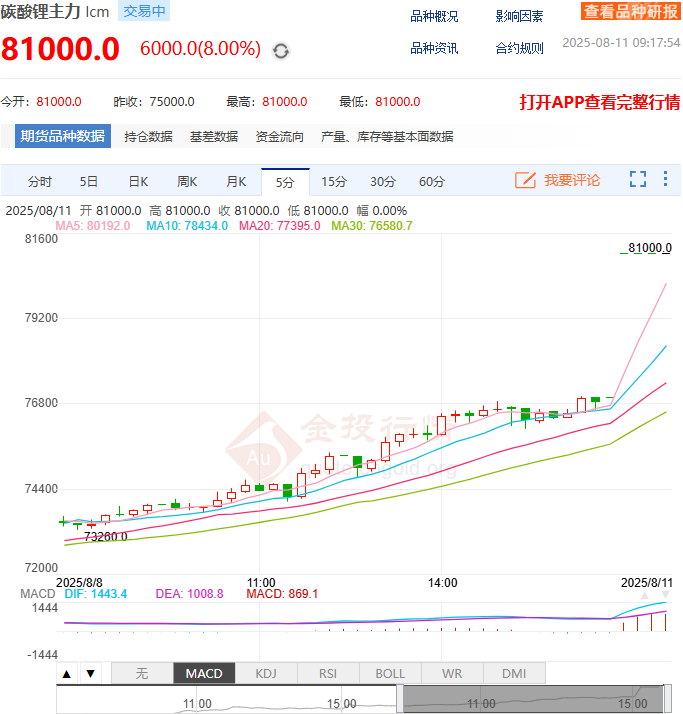 宁德时代枧下窝矿区停产“靴子”落地 碳酸锂期货开盘涨停