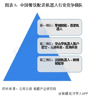 图表1：中国餐饮配送机器人行业竞争梯队