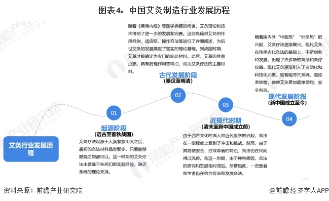 图表4：中国艾灸制造行业发展历程