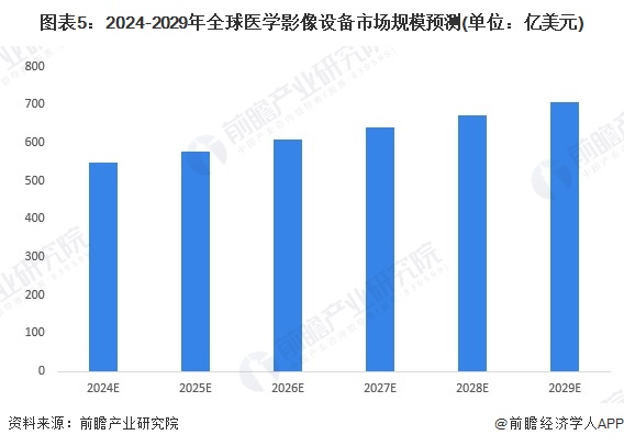 图表5：2024-2029年全球医学影像设备市场规模预测(单位：亿美元)