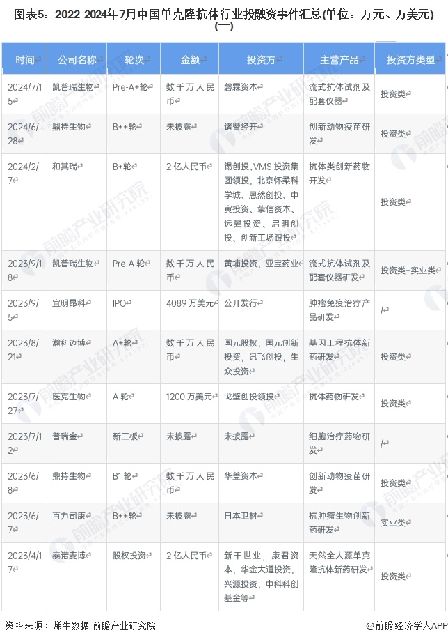 图表5：2022-2024年7月中国单克隆抗体行业投融资事件汇总(单位：万元、万美元)(一)