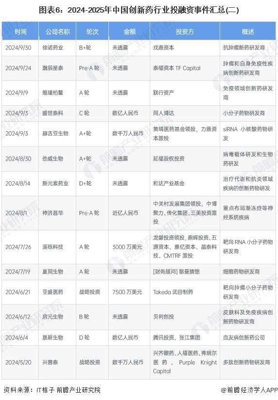 图表6：2024-2025年中国创新药行业投融资事件汇总(二)