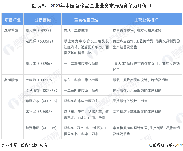 图表5： 2023年中国奢侈品企业业务布局及竞争力评价-1