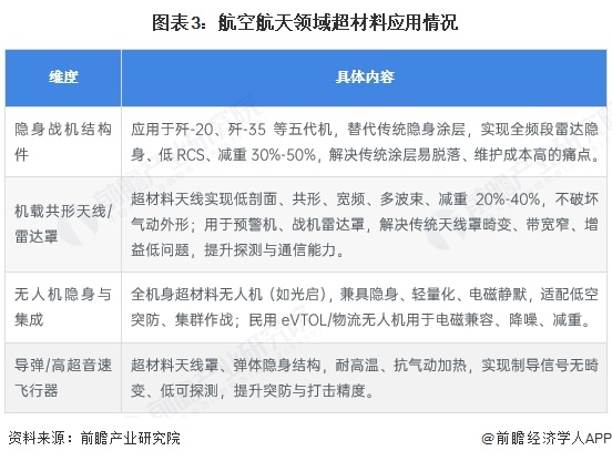 图表3：航空航天领域超材料应用情况