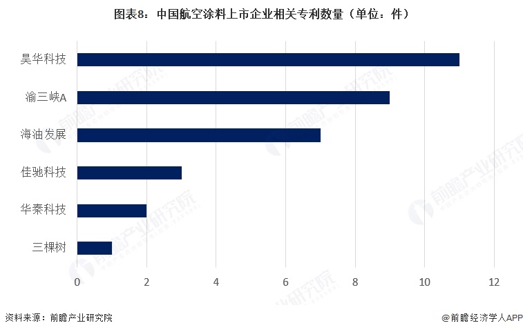 图表8：中国航空涂料上市企业相关专利数量（单位：件）