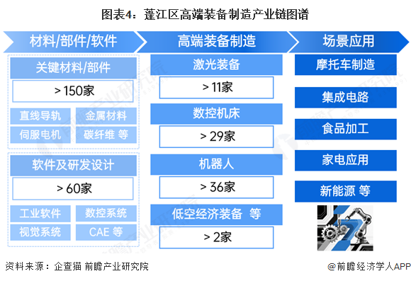 图表4：蓬江区高端装备制造产业链图谱