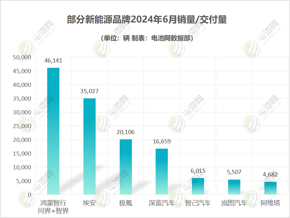 车企孵化的新能源品牌