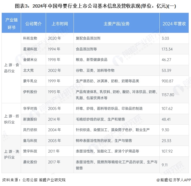 图表3：2024年中国母婴行业上市公司基本信息及营收表现(单位：亿元)(一)