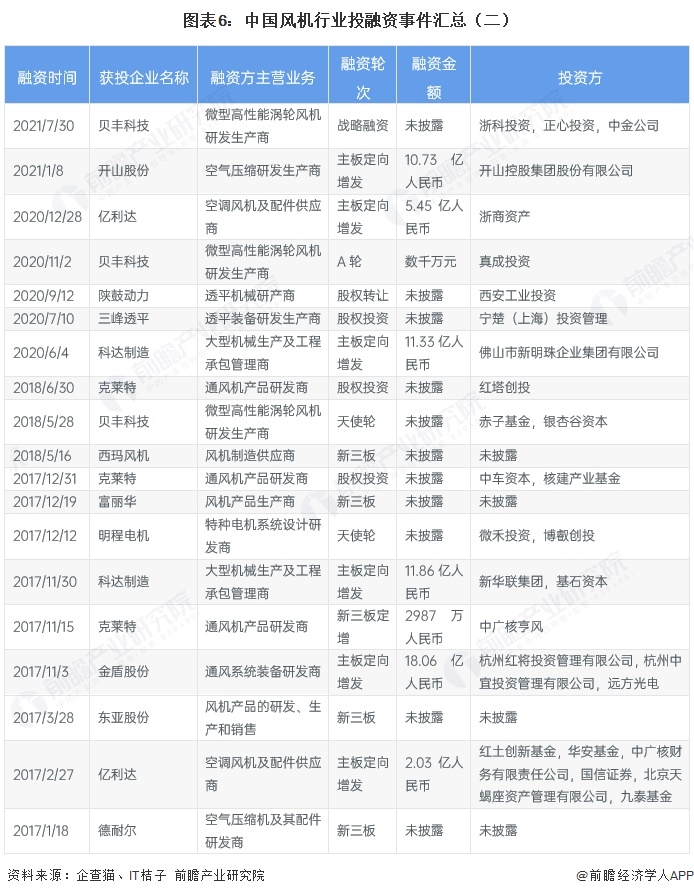 图表6：中国风机行业投融资事件汇总（二）