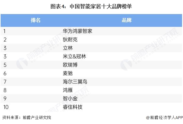 图表4：中国智能家居十大品牌榜单