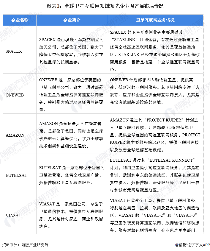 图表3：全球卫星互联网领域领先企业及产品布局情况