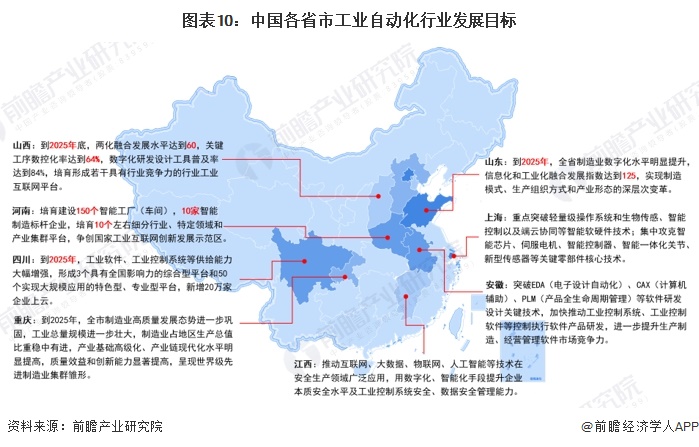 图表10：中国各省市工业自动化行业发展目标