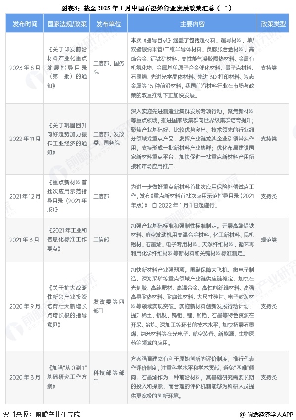 图表3：截至2025年1月中国石墨烯行业发展政策汇总(二)