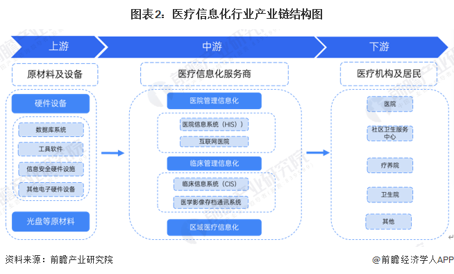 图表2：医疗信息化行业产业链结构图