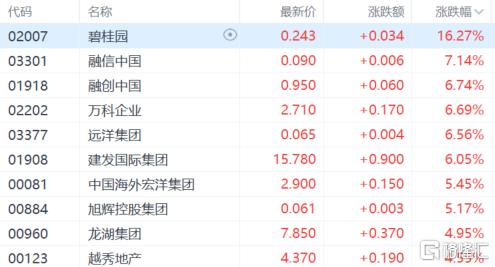 港股收评：恒指涨0.7%，内房股爆发，半导体回调