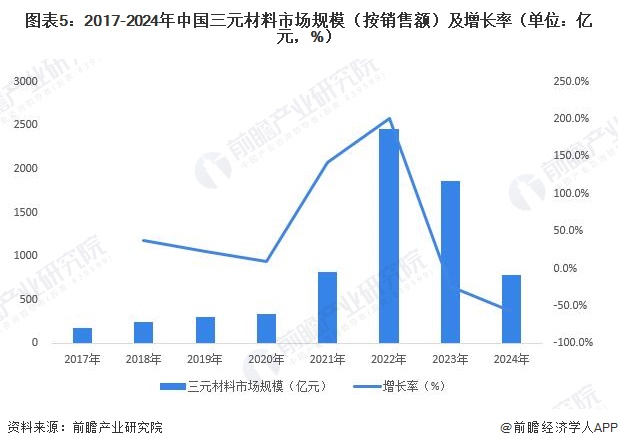 图表5：2017-2024年中国三元材料市场规模（按销售额）及增长率（单位：亿元，%）