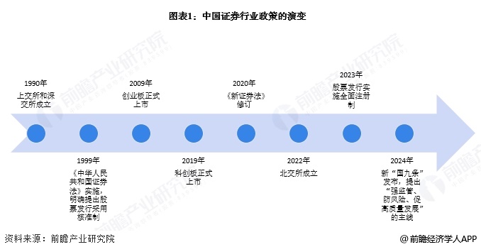 图表1：中国证券行业政策的演变