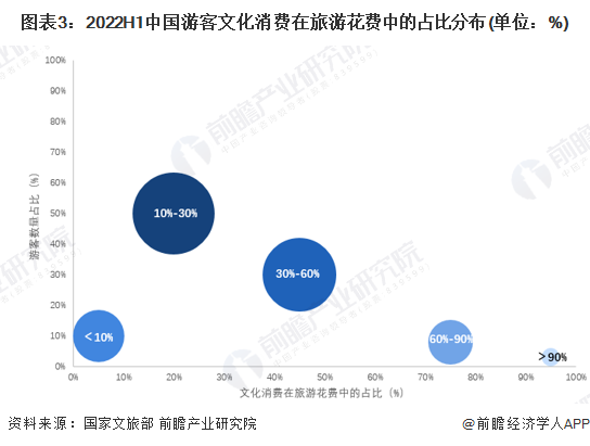 图表3：2022H1中国游客文化消费在旅游花费中的占比分布(单位：%)