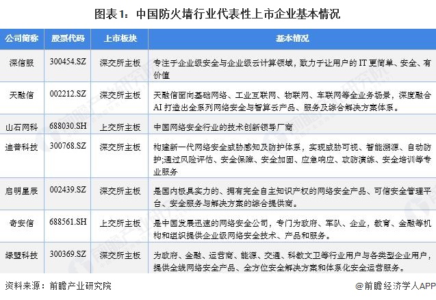 图表1：中国防火墙行业代表性上市企业基本情况
