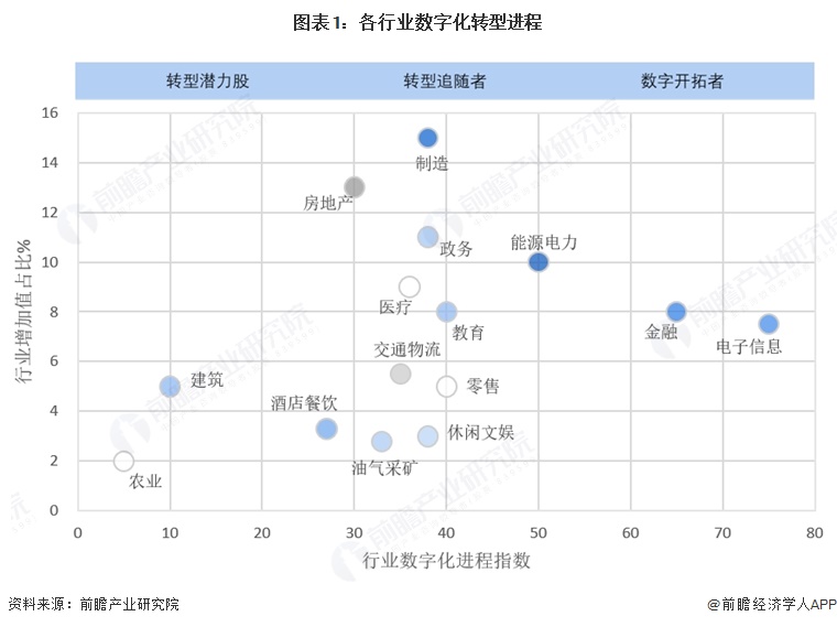 图表1：各行业数字化转型进程