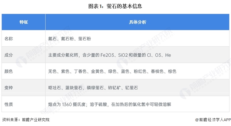 图表1：萤石的基本信息