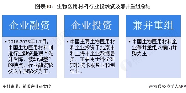 图表10：生物医用材料行业投融资及兼并重组总结