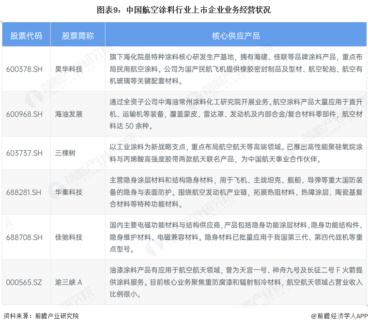 图表9：中国航空涂料行业上市企业业务经营状况