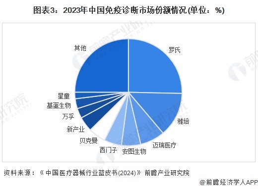 图表3：2023年中国免疫诊断市场份额情况(单位：%)