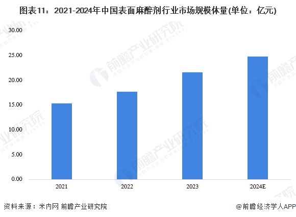 图表11：2021-2024年中国表面麻醉剂行业市场规模体量(单位：亿元)