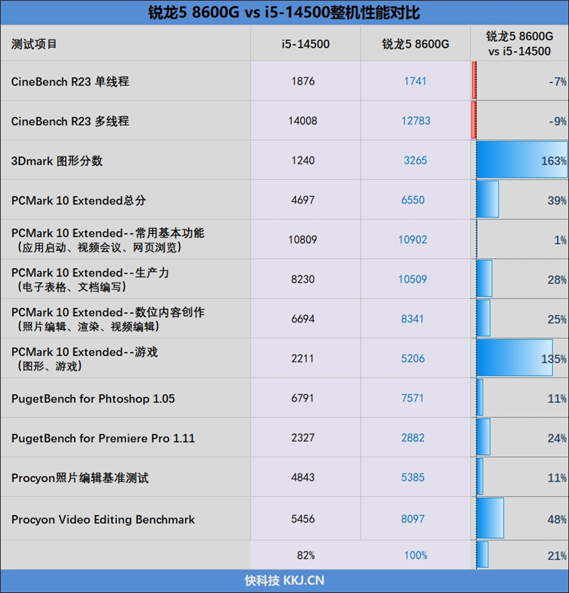 核多就一定更强吗！锐龙5 8600G VS. 酷睿i5-14500性能对比：谁才是更优秀的商用机处理器